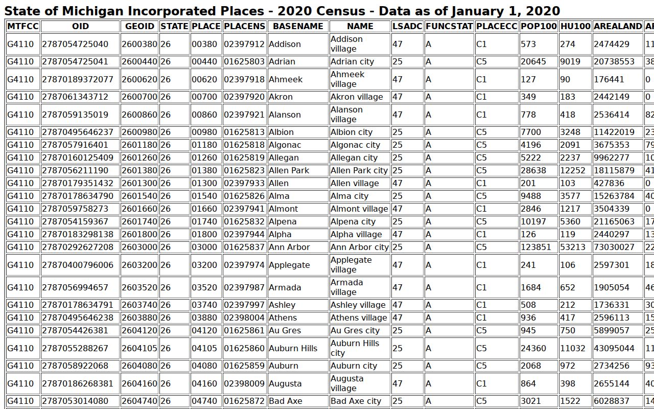 Mecosta warrant records: 2020 Census incorporated place table for Mecosta County places